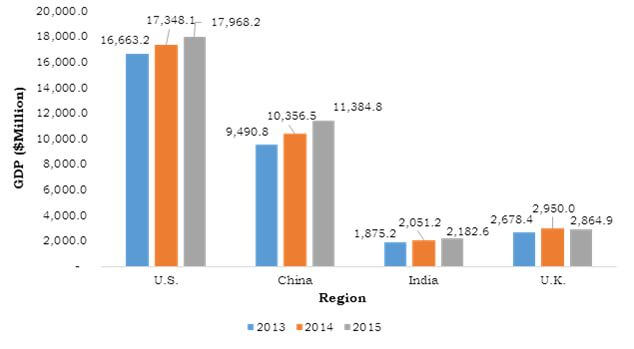 GDP Growth of Major Countries, 2013-2015