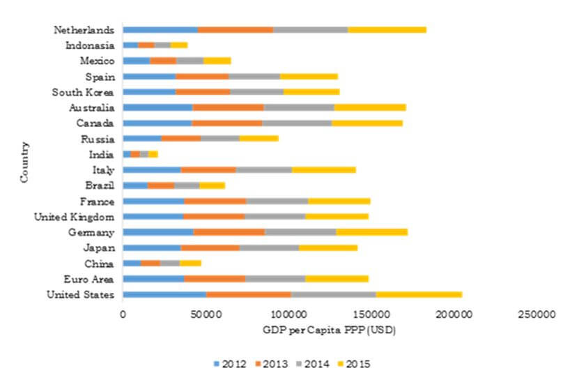 GDP PER CAPITA PPP FOR MAJOR COUNTRIES IN THE WORLD, 2012-2015