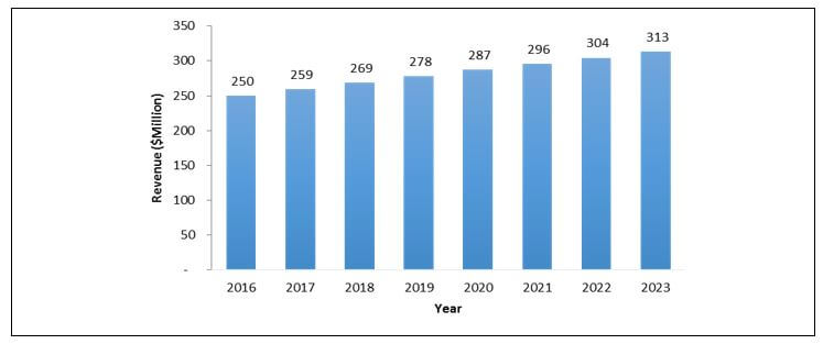 Germany Food Stabilizer Market Growth, 2016-2023