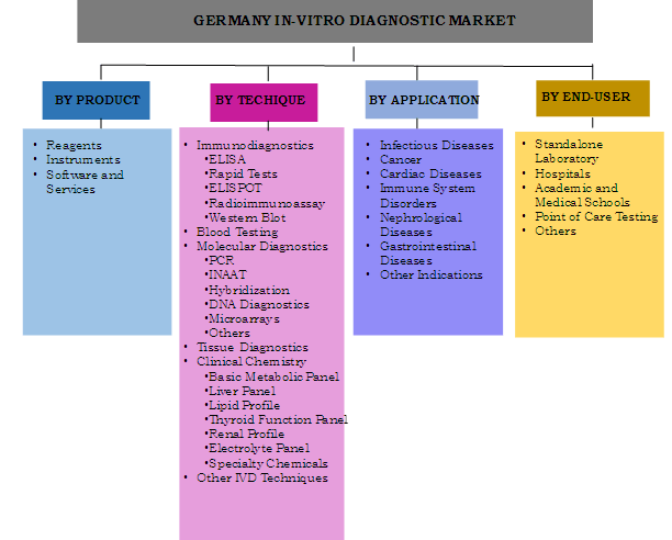 Germany IVD Market Segmentation