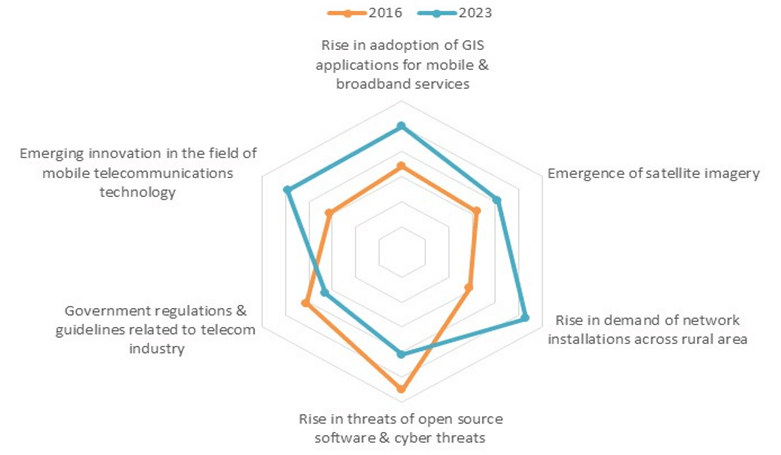 GIS in telecom sector market Top impacting factors