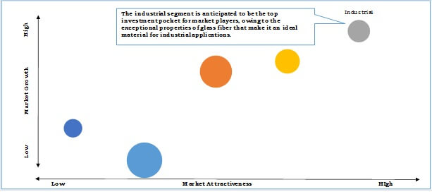 Glass Fiber Reinforcement Materials Market Top Investment Pockets 