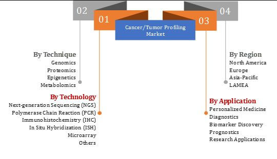 Global Cancer/Tumor Profiling Market Segmentation