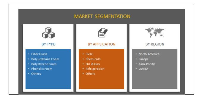 global cold insulation market segmentation 