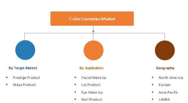 Global Color Cosmetics Market Segmentation
