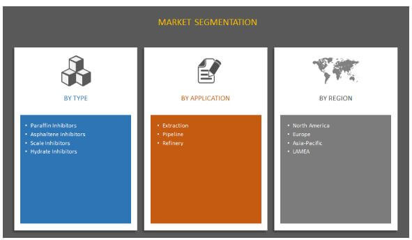 Global Crude Oil Flow Improvers Market Segmentation