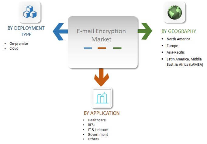 Global E-Mail Encryption Market Segmentation