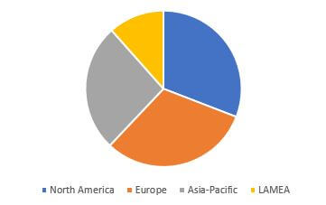 Global Edible Packaging Market, By Region, 2016 (%)