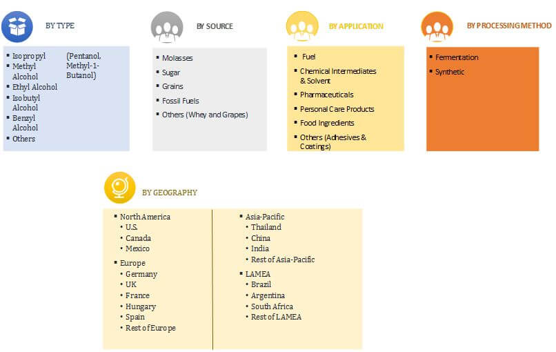 Global Industrial Alcohols Market Segmentation