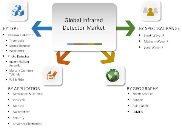 Global Infrared Detector Market Segmentation