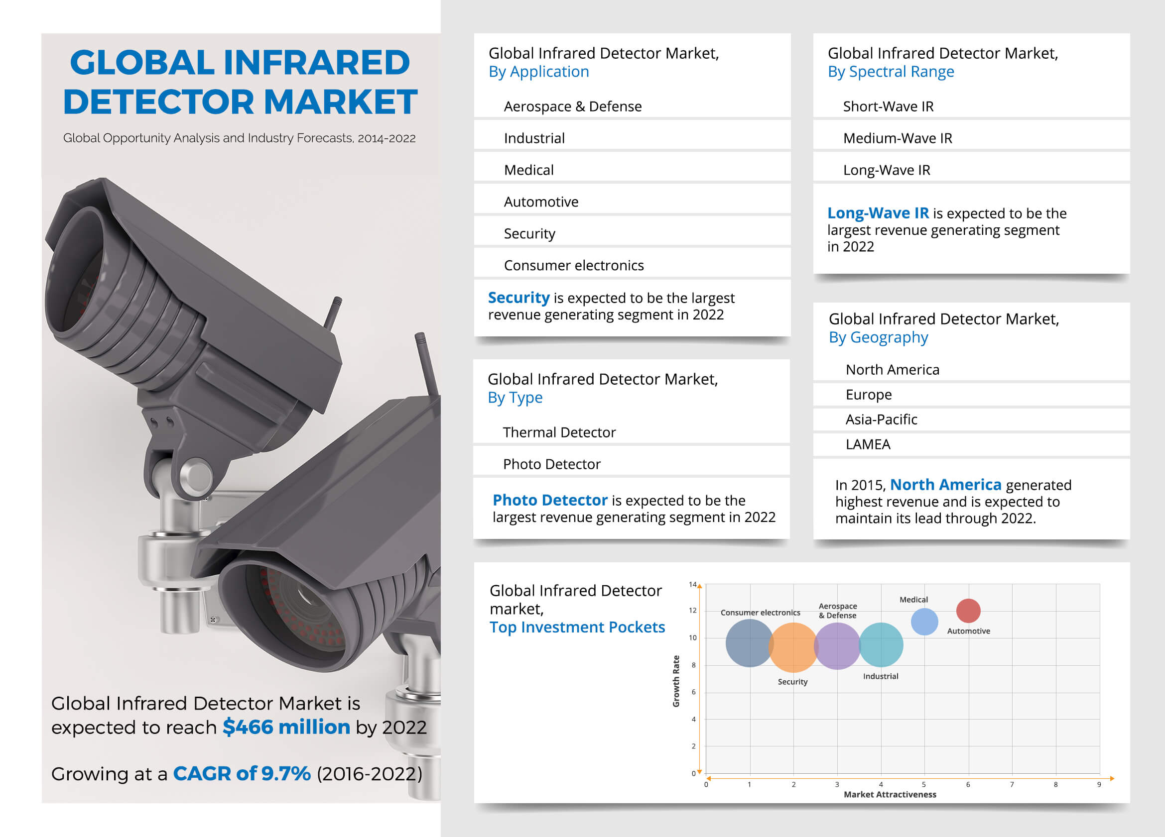 Global Infrared Detector Market