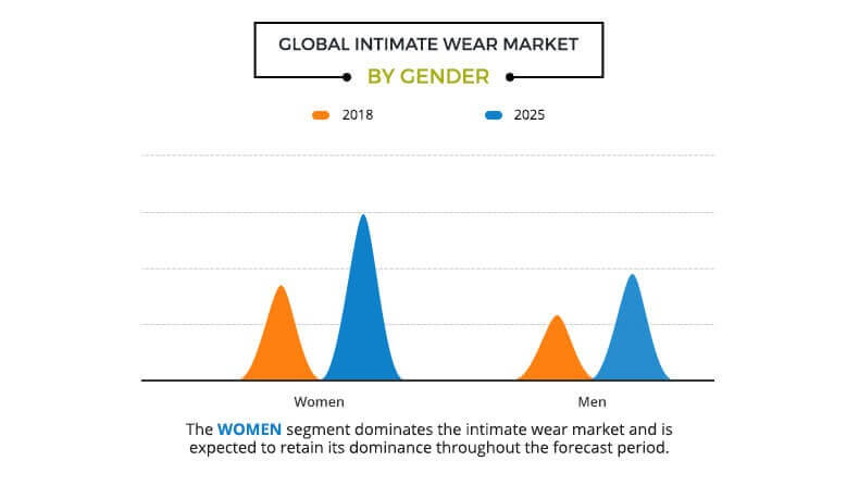 global intimate wear market by gender