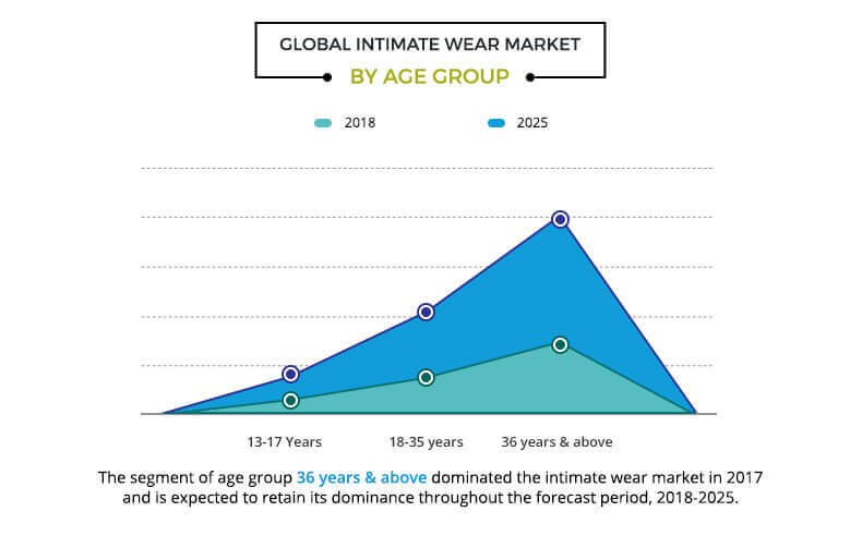 global intimate wear market by age group