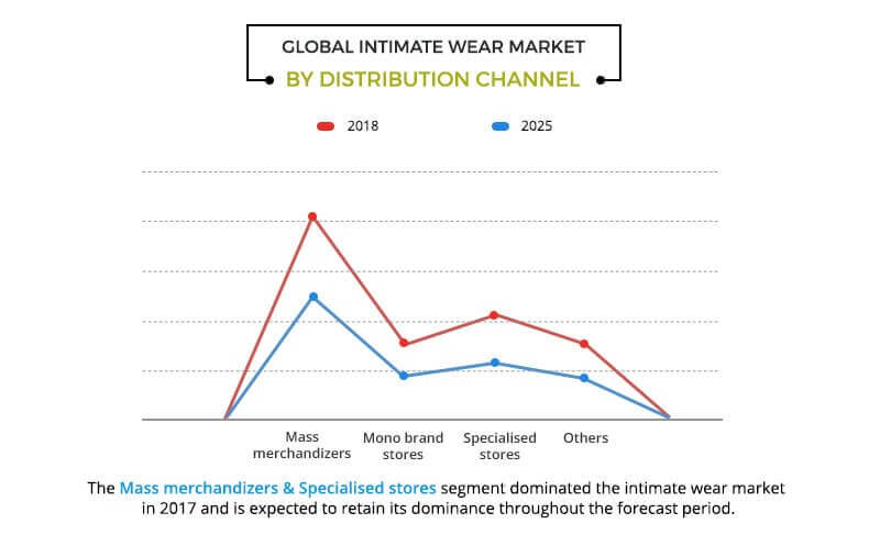global intimate wear market by distribution channel