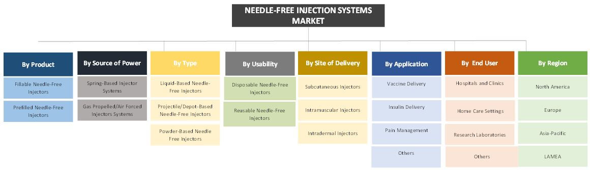 GLOBAL NEEDLE-FREE INJECTION SYSTEMS: MARKET SEGMENTATION