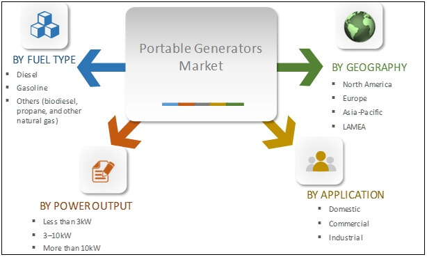 Global Portable Generators Market Segmentation