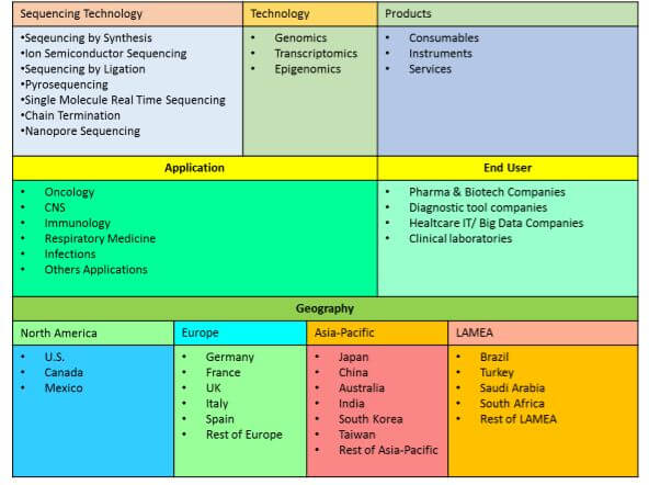 GLOBAL PRECISION MEDICINE MARKET SEGMENTATION