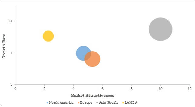 Global Rigid Packaging Market Top Investment Pockets