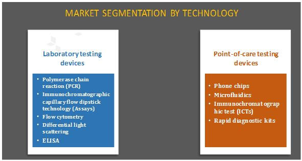 Flow cytometry sexually transmitted diseases testing market overview