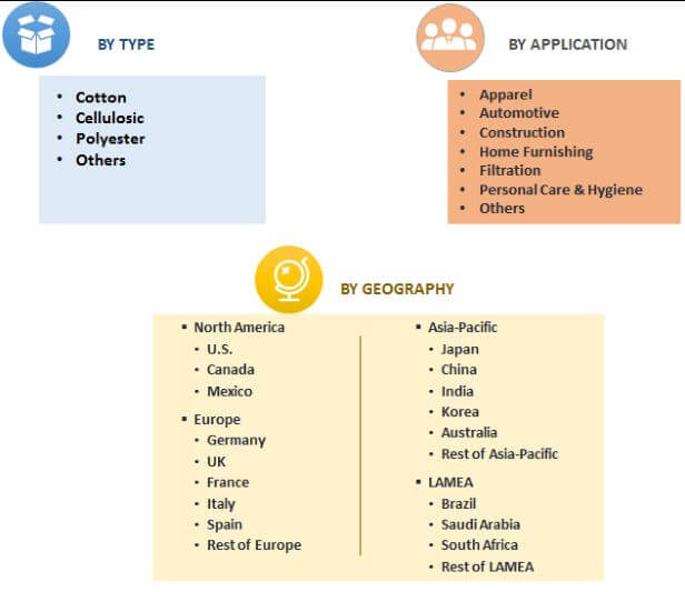 Global Staple Fibers Market Segmentation