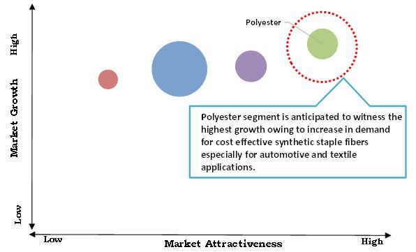 Global Staple Fibers Market: Top Investment Pockets, By Type