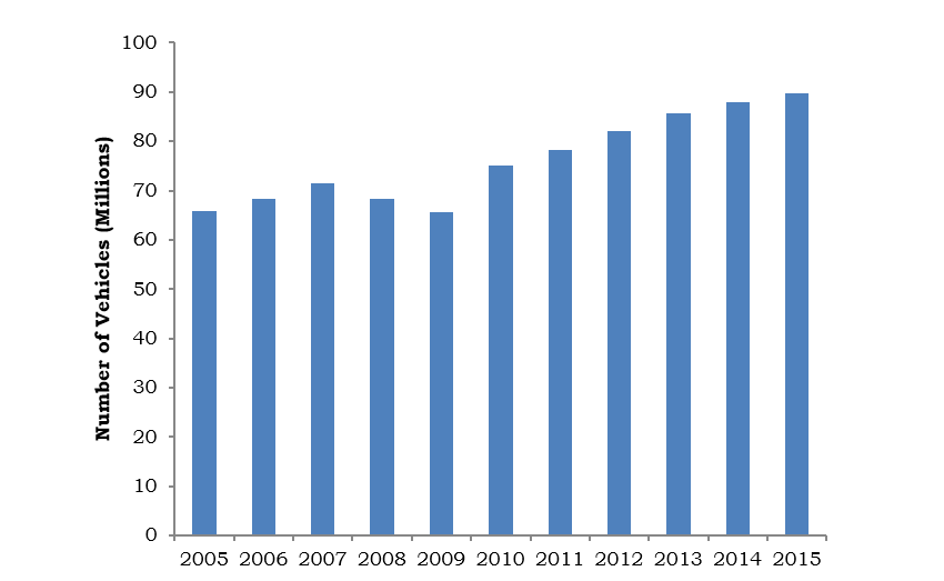 Global Vehicle Sales 2005 2015, Global Automobile Sales
