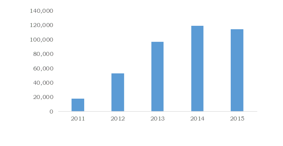 Growth in Electric Vehicles Sales, Growth in EV Sales 2011 - 2015