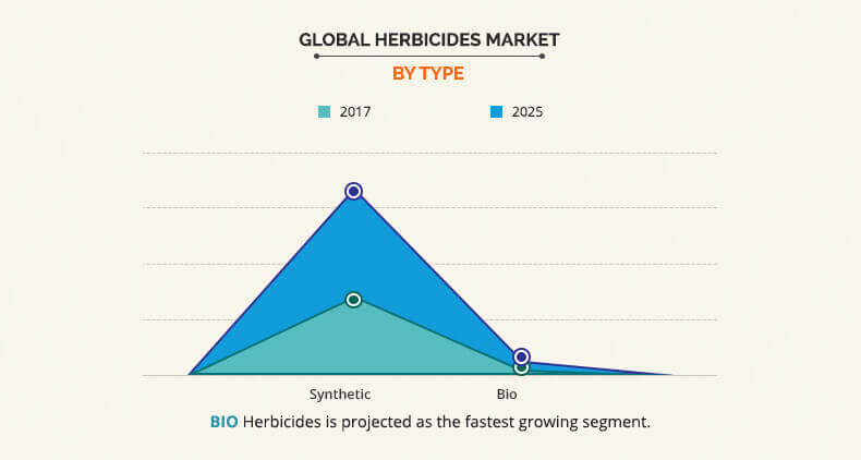 Herbicides Market By Type