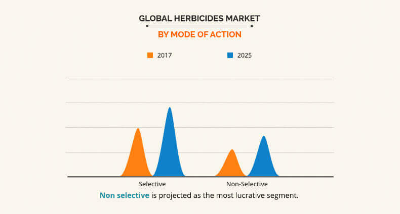 Herbicides Market By Mode of Action