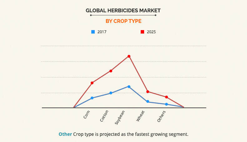 Herbicides Market By Crop Type