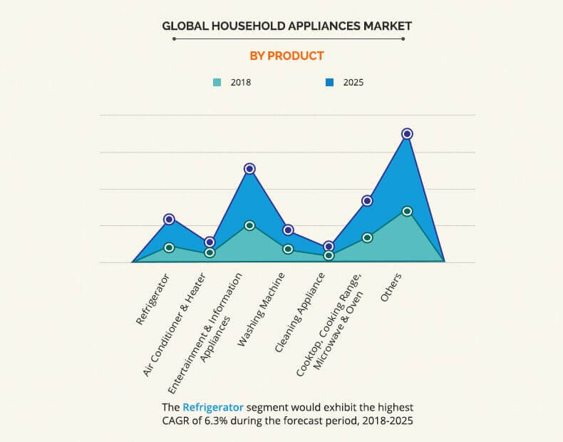 global household appliances market by product