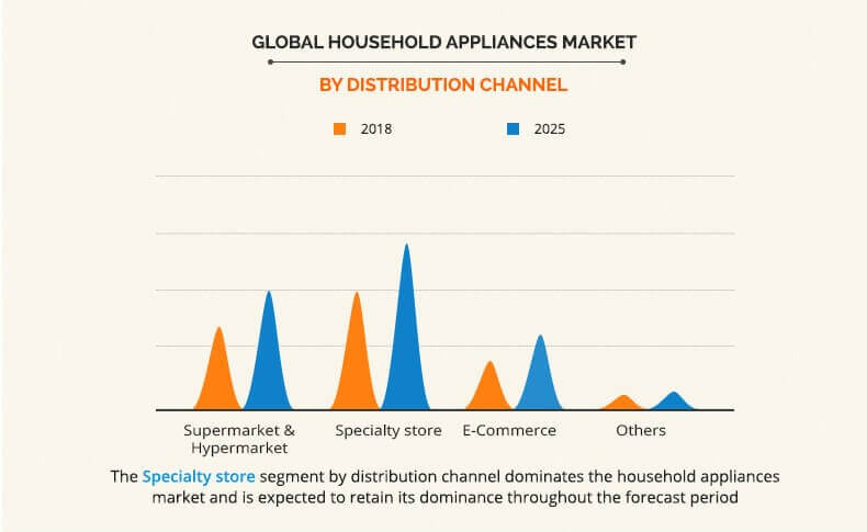 global household appliances market by distribution channel