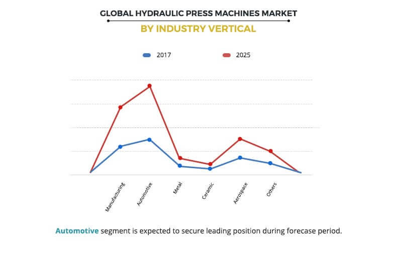 hydraulic press machines by industry vertical