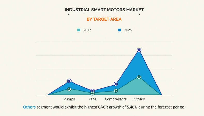 industrial smart motors market by target area
