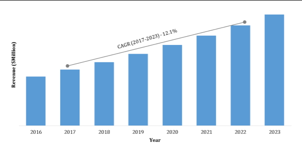 India Disposable Medical Sensors Market, 20162023 ($Million)