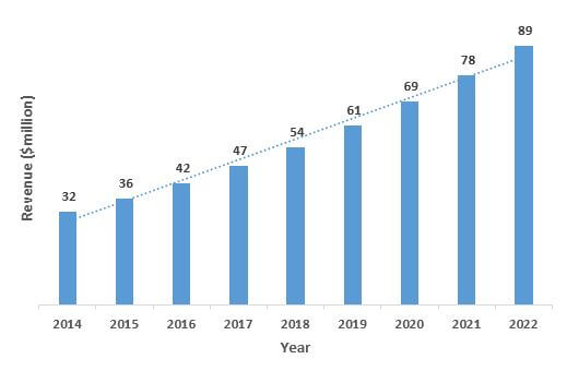 India Electrosurgical Devices Market