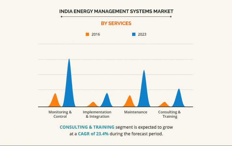 india energy management systems market by services