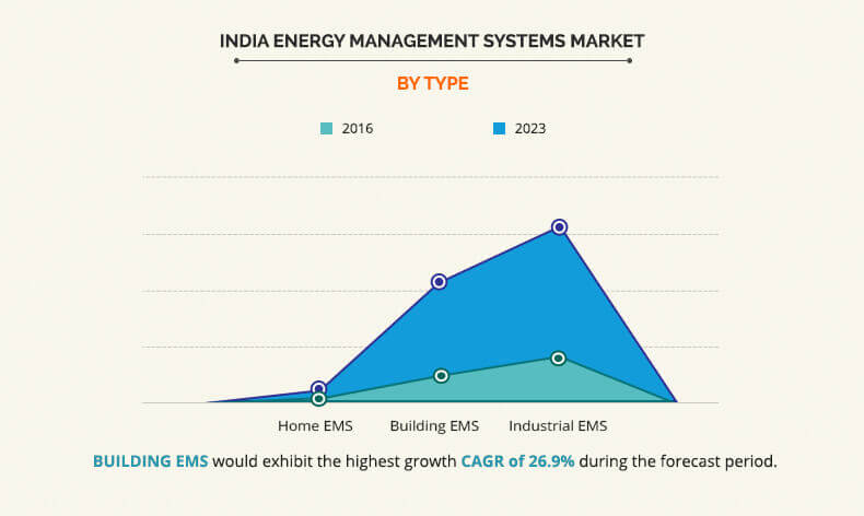 india energy management systems market by type