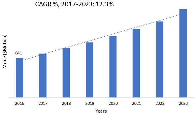  India Industrial Alcohols Market Value, 2016-2023 ($million)