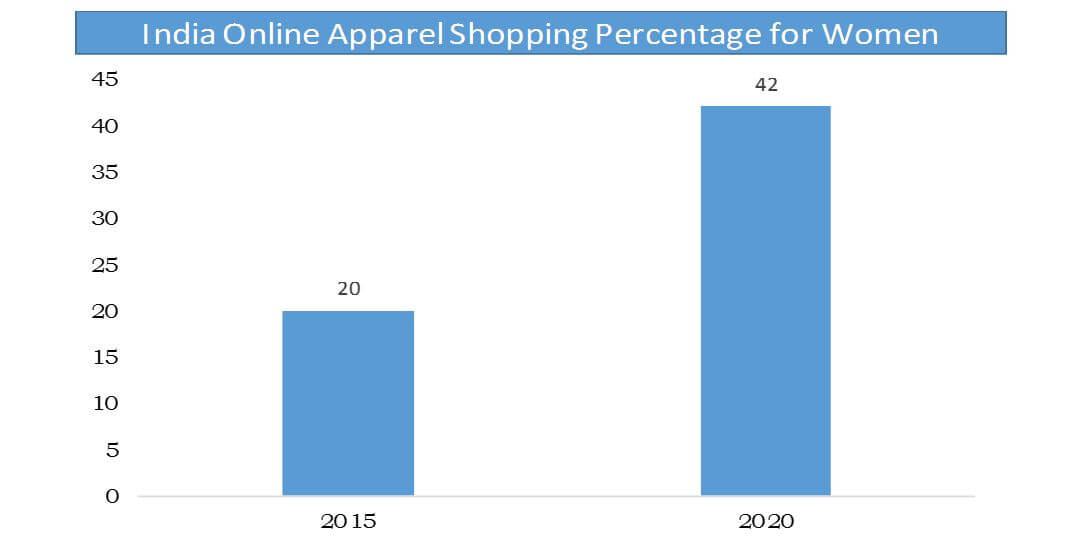 India online apparel shopping percentage for women
