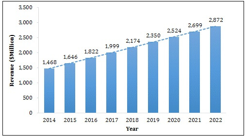 Indian Photonic Crystal Market by Revenue 2014-2022