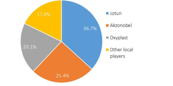 Indonesia Powder Coatings Market Value Share In Appliances, 2015