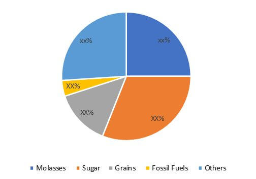 Industrial Alcohols Market Share, By Source, 2016 (%)