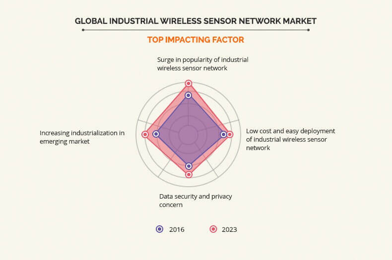 industrial wireless sensor network market top impacting factors