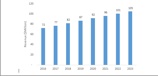 Insulation Materials Market In Automotive,2016-2023