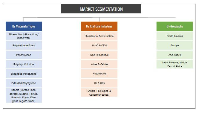 Insulation Materials Market Segmentation