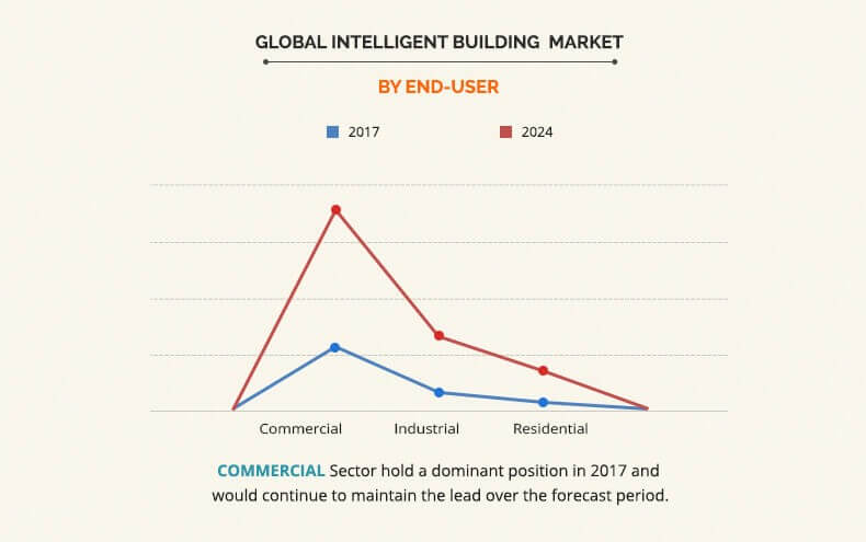 intelligent building market by end user
