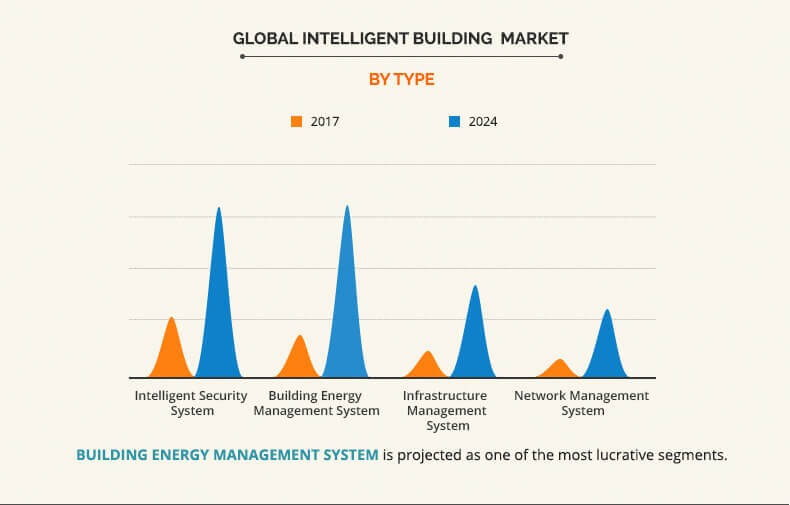 intelligent building market by type