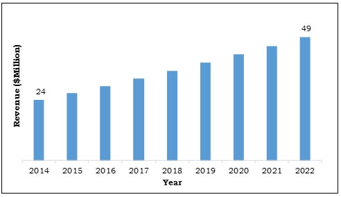 Italy Bioethanol Market 2014-2022