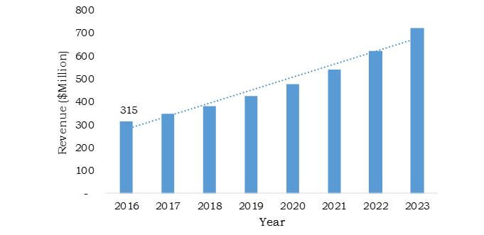 Italy Green Cement Market Growth, 2016-2023